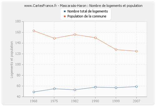 Mascaraàs-Haron : Nombre de logements et population