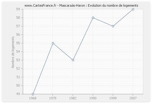 Mascaraàs-Haron : Evolution du nombre de logements