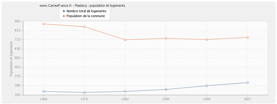 Maslacq : population et logements