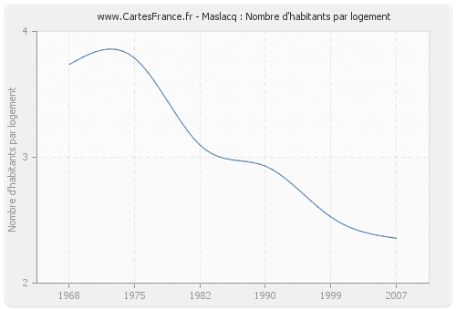 Maslacq : Nombre d'habitants par logement