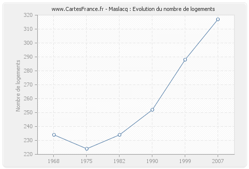 Maslacq : Evolution du nombre de logements