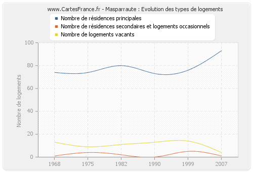 Masparraute : Evolution des types de logements