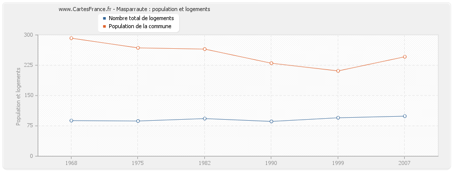 Masparraute : population et logements