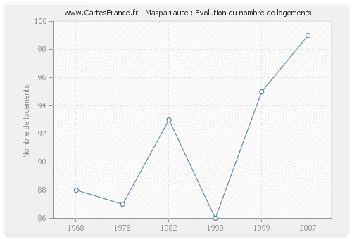 Masparraute : Evolution du nombre de logements