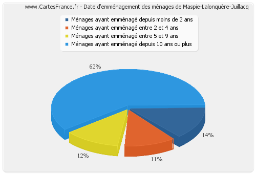 Date d'emménagement des ménages de Maspie-Lalonquère-Juillacq