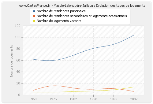 Maspie-Lalonquère-Juillacq : Evolution des types de logements