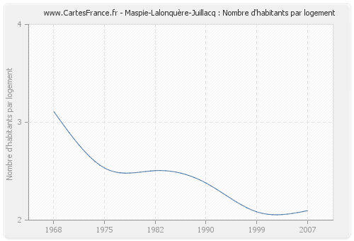 Maspie-Lalonquère-Juillacq : Nombre d'habitants par logement