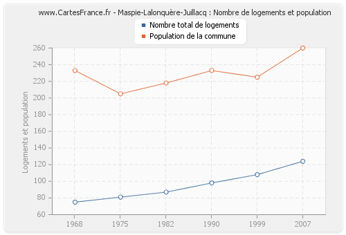 Maspie-Lalonquère-Juillacq : Nombre de logements et population
