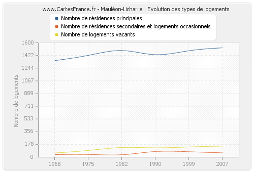 Mauléon-Licharre : Evolution des types de logements
