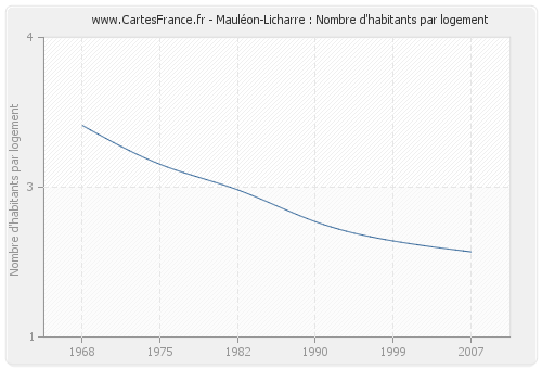 Mauléon-Licharre : Nombre d'habitants par logement