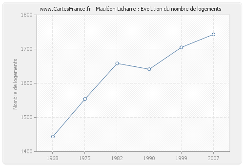 Mauléon-Licharre : Evolution du nombre de logements