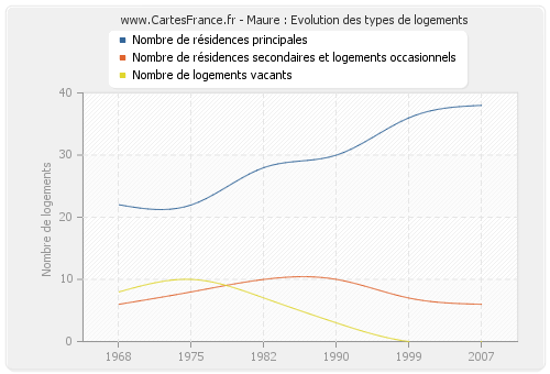 Maure : Evolution des types de logements