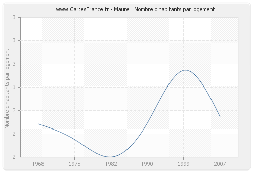 Maure : Nombre d'habitants par logement