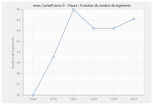 Maure : Evolution du nombre de logements