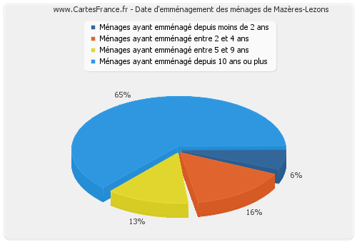 Date d'emménagement des ménages de Mazères-Lezons