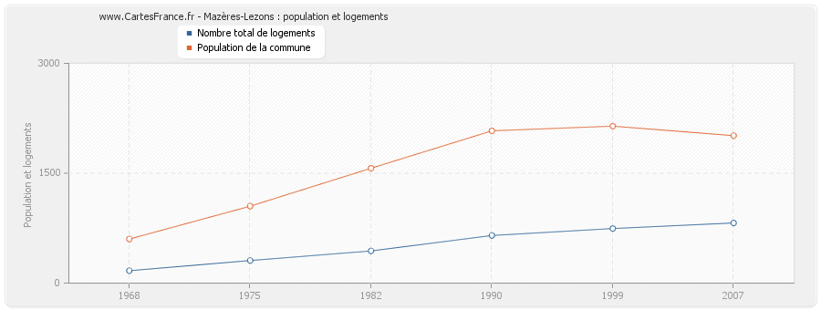 Mazères-Lezons : population et logements