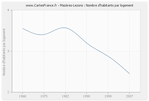 Mazères-Lezons : Nombre d'habitants par logement