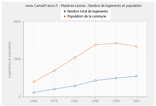 Mazères-Lezons : Nombre de logements et population