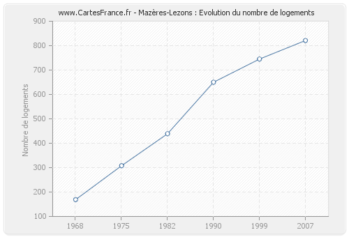 Mazères-Lezons : Evolution du nombre de logements