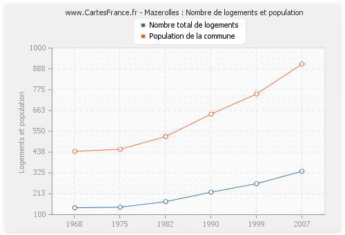 Mazerolles : Nombre de logements et population