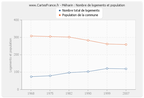 Méharin : Nombre de logements et population