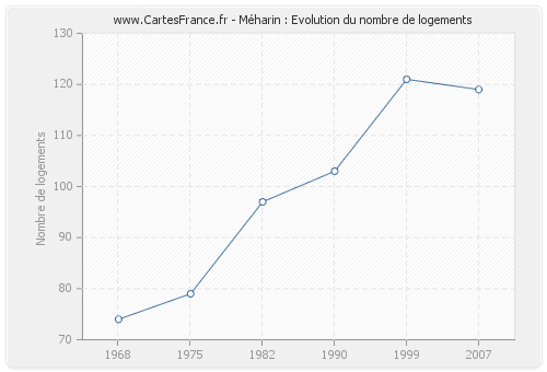 Méharin : Evolution du nombre de logements