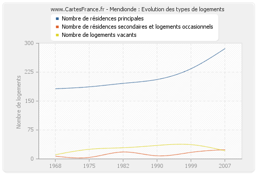 Mendionde : Evolution des types de logements