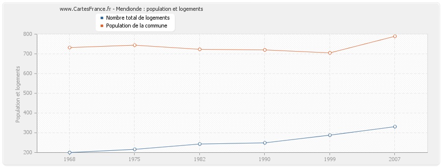 Mendionde : population et logements