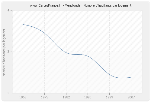 Mendionde : Nombre d'habitants par logement