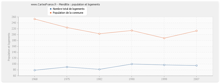 Menditte : population et logements