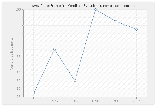 Menditte : Evolution du nombre de logements