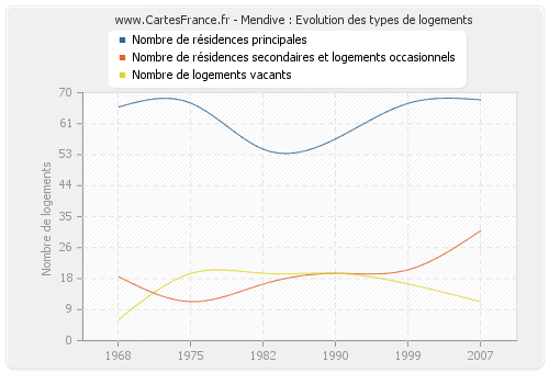 Mendive : Evolution des types de logements