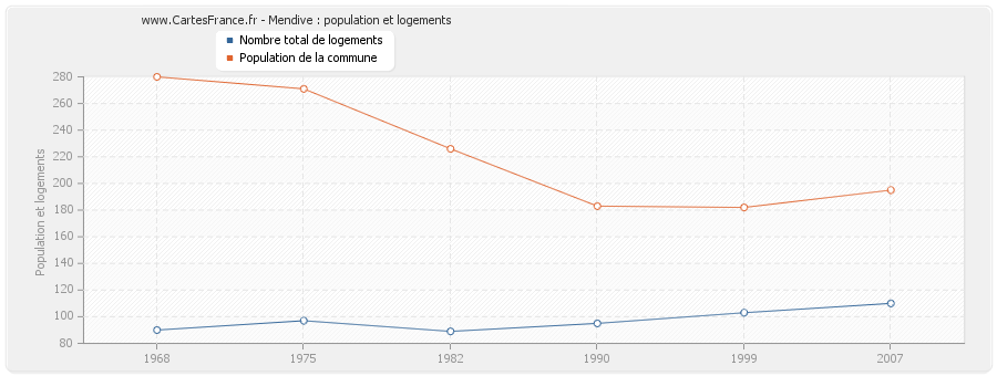 Mendive : population et logements