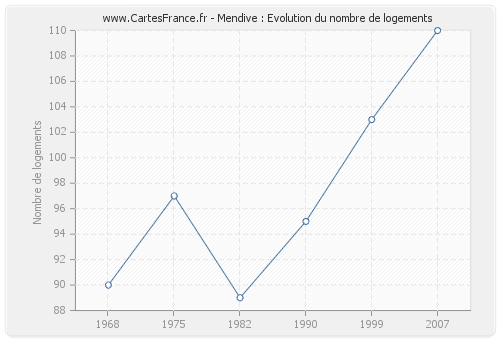 Mendive : Evolution du nombre de logements