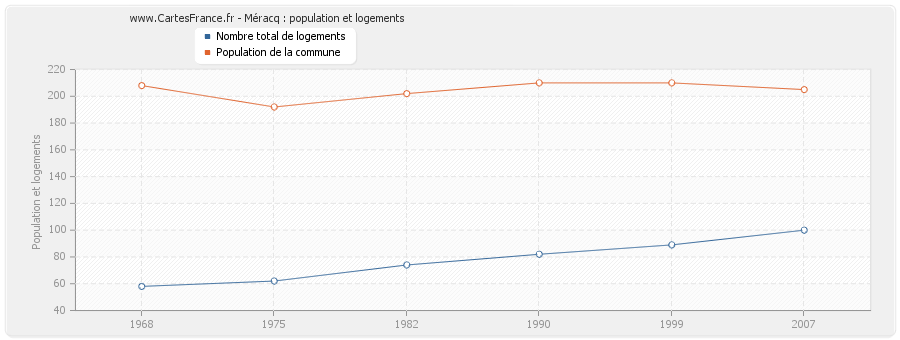 Méracq : population et logements