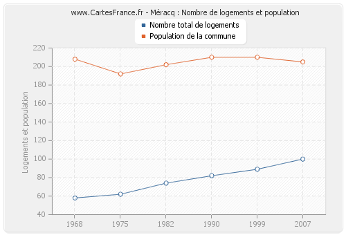 Méracq : Nombre de logements et population