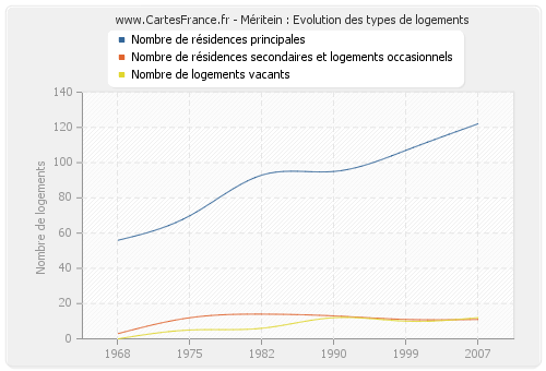 Méritein : Evolution des types de logements