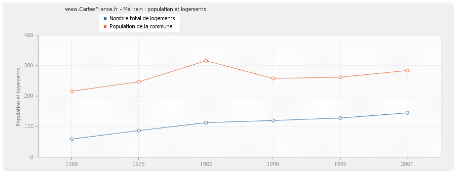 Méritein : population et logements