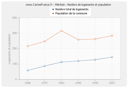 Méritein : Nombre de logements et population