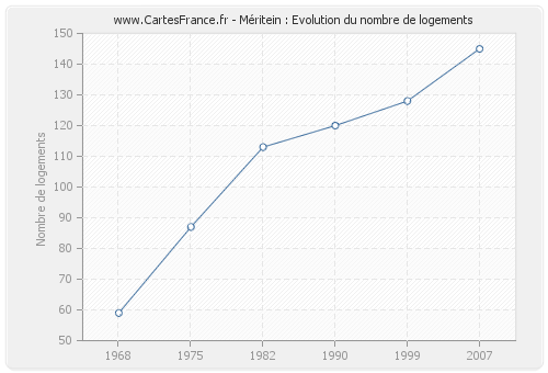 Méritein : Evolution du nombre de logements