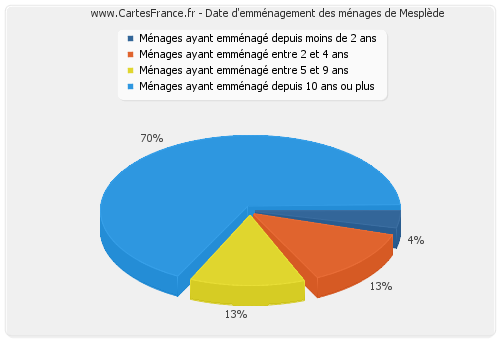 Date d'emménagement des ménages de Mesplède