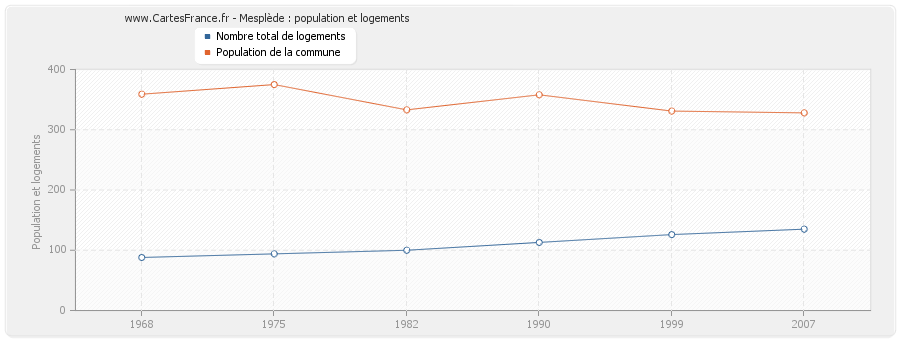 Mesplède : population et logements