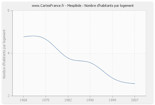 Mesplède : Nombre d'habitants par logement