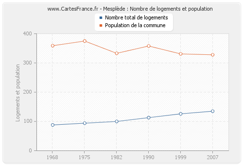 Mesplède : Nombre de logements et population