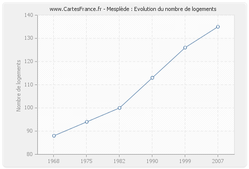 Mesplède : Evolution du nombre de logements