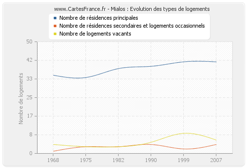 Mialos : Evolution des types de logements