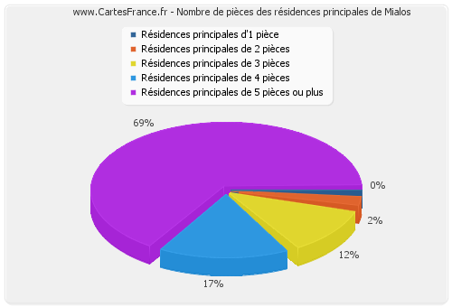 Nombre de pièces des résidences principales de Mialos