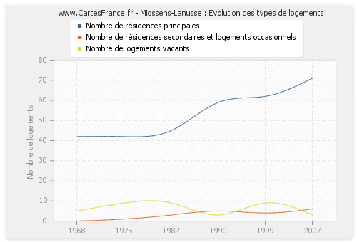 Miossens-Lanusse : Evolution des types de logements