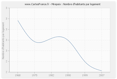 Mirepeix : Nombre d'habitants par logement