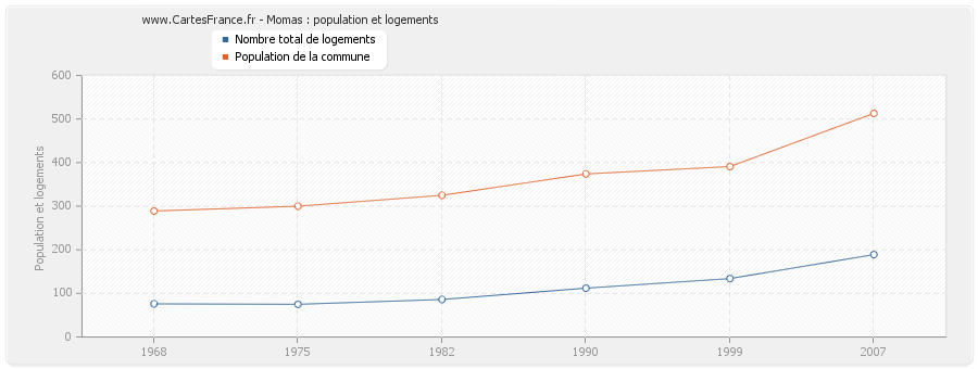 Momas : population et logements